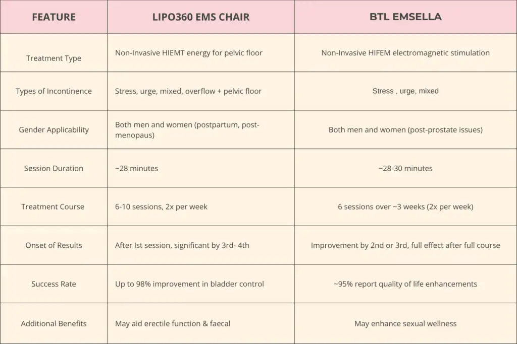 LIPO360 EMS Chair Can Help with Urinary Incontinence 1 Table to show benefits of Lipo 360 for urinary incontinence Lowestoft