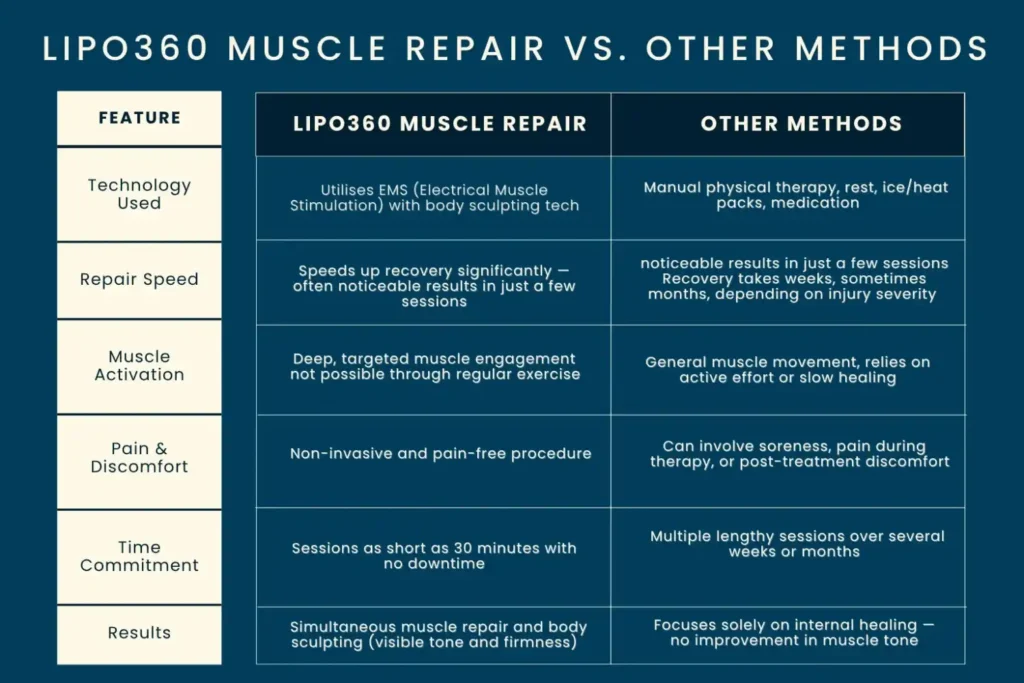 Revolutionising Muscle Repair: The Power of LIPO360 Body Sculpt Post-Injury 6 Key differences between LIPO360 Muscle Repair Lowestoft and other Muscle Repair Methods including features